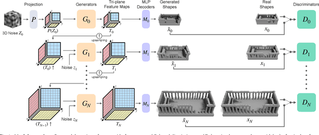 Figure 3 for Learning to Generate 3D Shapes from a Single Example