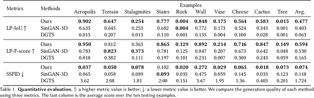 Figure 2 for Learning to Generate 3D Shapes from a Single Example