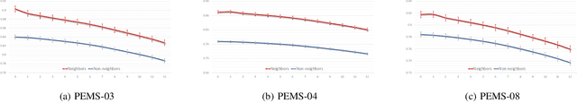 Figure 4 for TraverseNet: Unifying Space and Time in Message Passing