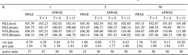 Figure 2 for Improving Importance Weighted Auto-Encoders with Annealed Importance Sampling