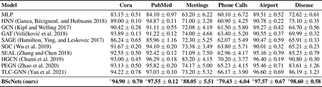 Figure 2 for BScNets: Block Simplicial Complex Neural Networks