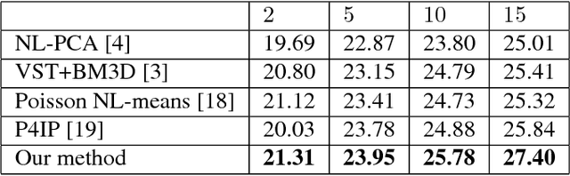 Figure 1 for Class-specific Poisson denoising by patch-based importance sampling
