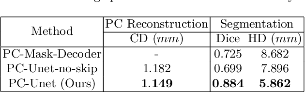 Figure 4 for PC-U Net: Learning to Jointly Reconstruct and Segment the Cardiac Walls in 3D from CT Data