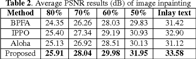 Figure 2 for Analyzing the group sparsity based on the rank minimization methods