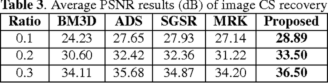 Figure 4 for Analyzing the group sparsity based on the rank minimization methods
