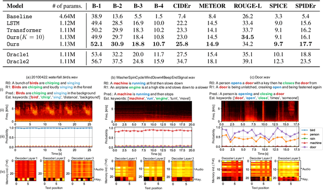 Figure 3 for A Transformer-based Audio Captioning Model with Keyword Estimation