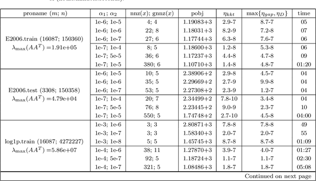 Figure 1 for Efficient sparse Hessian based algorithms for the clustered lasso problem