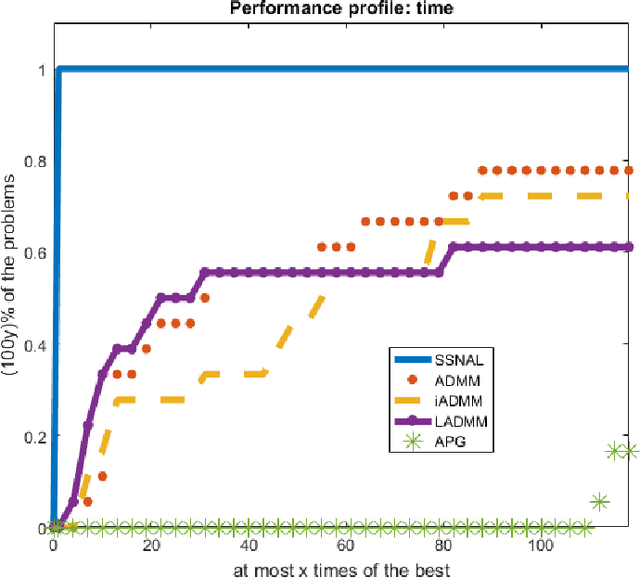 Figure 2 for Efficient sparse Hessian based algorithms for the clustered lasso problem