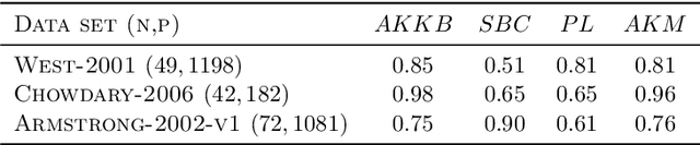 Figure 3 for Kernel Biclustering algorithm in Hilbert Spaces