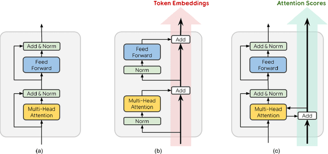 Figure 1 for RealFormer: Transformer Likes Residual Attention