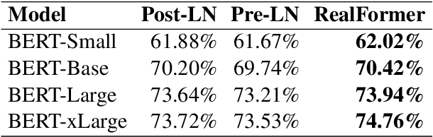 Figure 3 for RealFormer: Transformer Likes Residual Attention