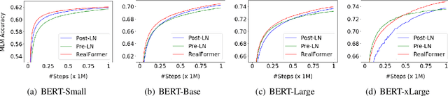 Figure 4 for RealFormer: Transformer Likes Residual Attention