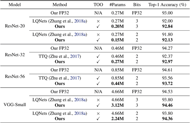 Figure 2 for Finding the Task-Optimal Low-Bit Sub-Distribution in Deep Neural Networks
