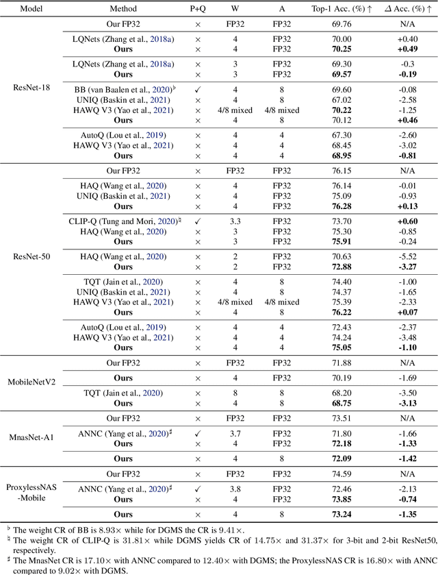 Figure 4 for Finding the Task-Optimal Low-Bit Sub-Distribution in Deep Neural Networks