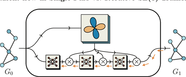 Figure 1 for Iterative SE(3)-Transformers