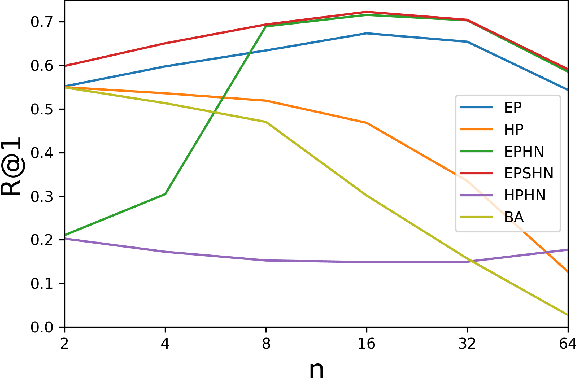 Figure 3 for Improved Embeddings with Easy Positive Triplet Mining