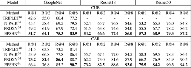 Figure 2 for Improved Embeddings with Easy Positive Triplet Mining