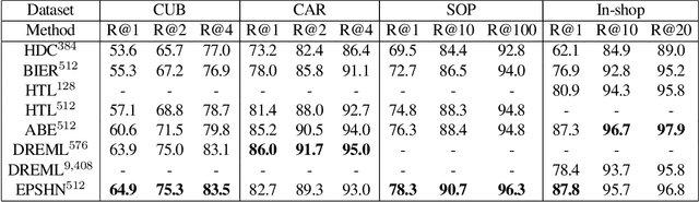 Figure 4 for Improved Embeddings with Easy Positive Triplet Mining