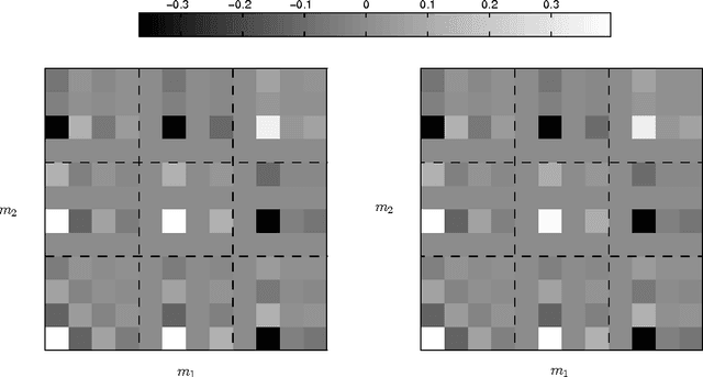 Figure 2 for Noise Covariance Properties in Dual-Tree Wavelet Decompositions