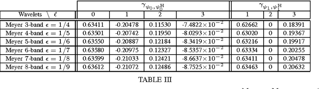 Figure 3 for Noise Covariance Properties in Dual-Tree Wavelet Decompositions