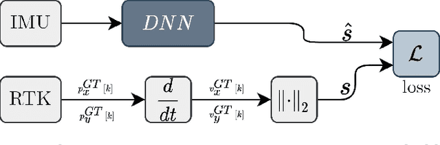 Figure 3 for Learning Car Speed Using Inertial Sensors