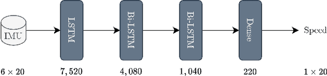 Figure 4 for Learning Car Speed Using Inertial Sensors