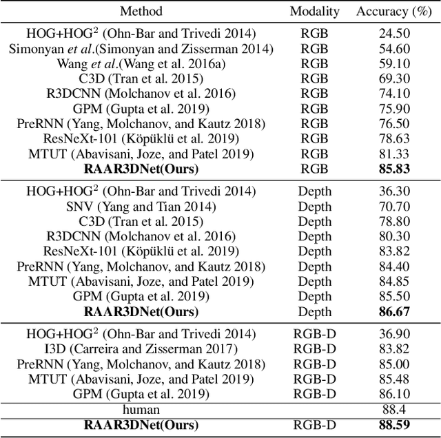 Figure 4 for Regional Attention with Architecture-Rebuilt 3D Network for RGB-D Gesture Recognition