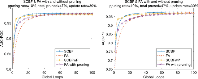 Figure 2 for Stochastic Channel-Based Federated Learning for Medical Data Privacy Preserving