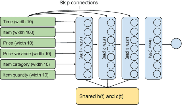 Figure 4 for Predicting purchasing intent: Automatic Feature Learning using Recurrent Neural Networks