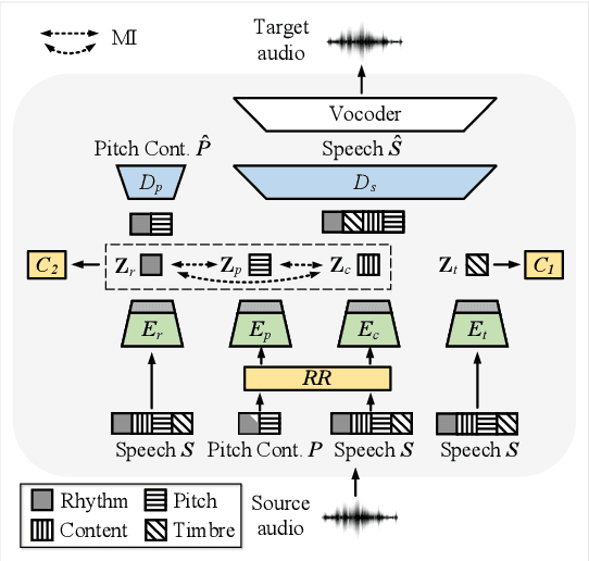 Figure 1 for Speech Representation Disentanglement with Adversarial Mutual Information Learning for One-shot Voice Conversion