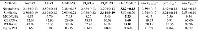 Figure 2 for Speech Representation Disentanglement with Adversarial Mutual Information Learning for One-shot Voice Conversion