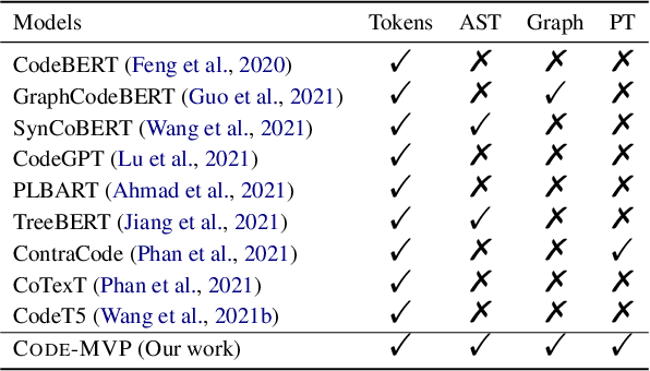 Figure 1 for CODE-MVP: Learning to Represent Source Code from Multiple Views with Contrastive Pre-Training
