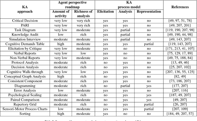 Figure 4 for A Multi-Disciplinary Review of Knowledge Acquisition Methods: From Human to Autonomous Eliciting Agents