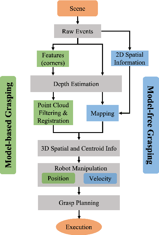 Figure 1 for Real-Time Grasping Strategies Using Event Camera