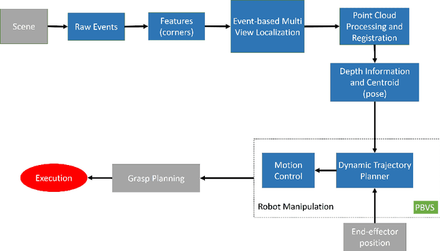 Figure 3 for Real-Time Grasping Strategies Using Event Camera
