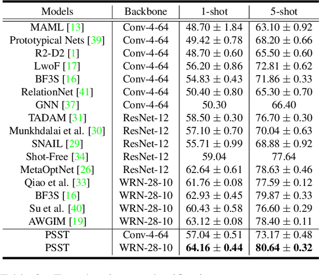 Figure 4 for Pareto Self-Supervised Training for Few-Shot Learning