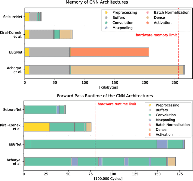 Figure 4 for Early Seizure Detection with an Energy-Efficient Convolutional Neural Network on an Implantable Microcontroller