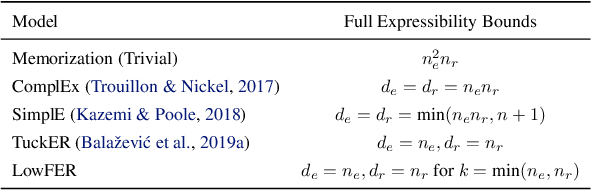 Figure 2 for LowFER: Low-rank Bilinear Pooling for Link Prediction