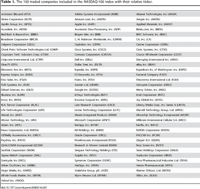 Figure 2 for Web search queries can predict stock market volumes