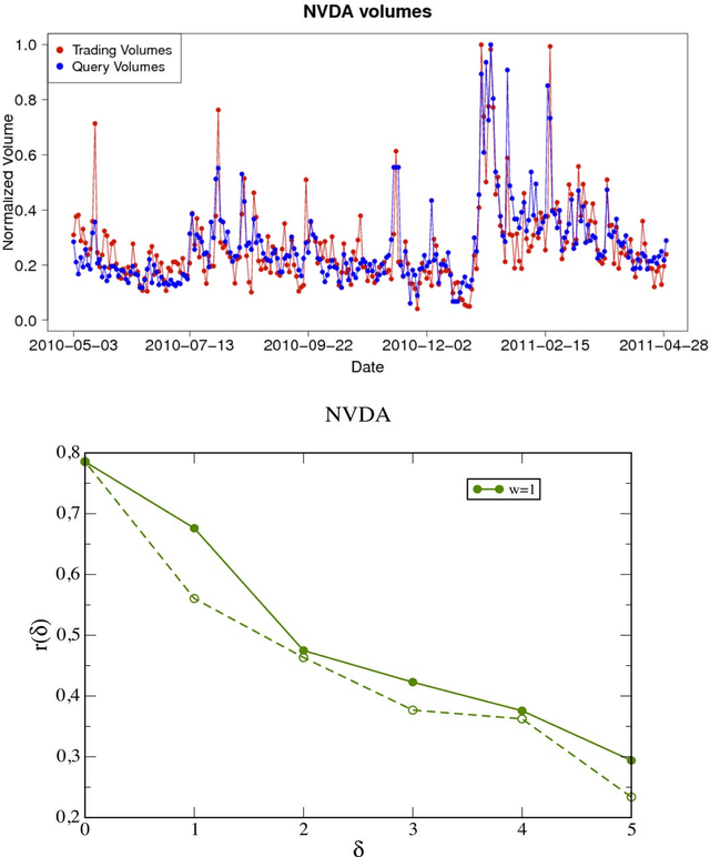 Figure 3 for Web search queries can predict stock market volumes
