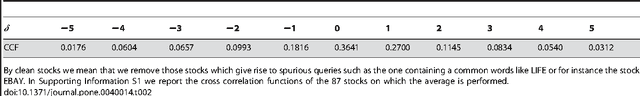 Figure 4 for Web search queries can predict stock market volumes