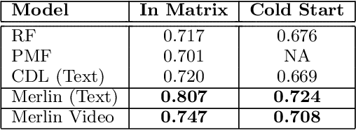 Figure 1 for Competitive Analysis System for Theatrical Movie Releases Based on Movie Trailer Deep Video Representation