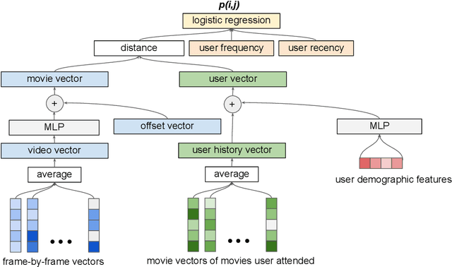 Figure 3 for Competitive Analysis System for Theatrical Movie Releases Based on Movie Trailer Deep Video Representation