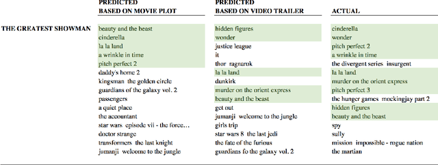 Figure 4 for Competitive Analysis System for Theatrical Movie Releases Based on Movie Trailer Deep Video Representation