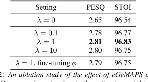 Figure 4 for Improving Speech Enhancement through Fine-Grained Speech Characteristics