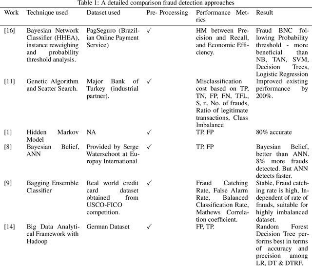 Figure 2 for Credit Card Fraud Detection using Machine Learning: A Study