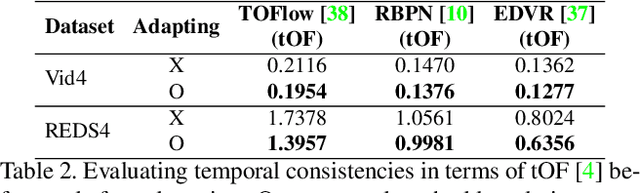 Figure 4 for Self-Supervised Adaptation for Video Super-Resolution