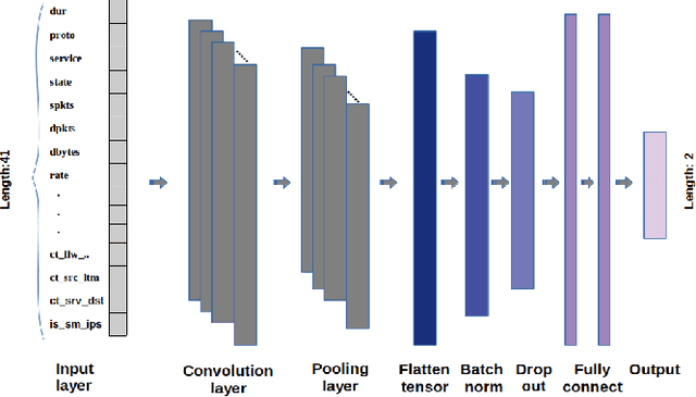 Figure 1 for 1D CNN Based Network Intrusion Detection with Normalization on Imbalanced Data