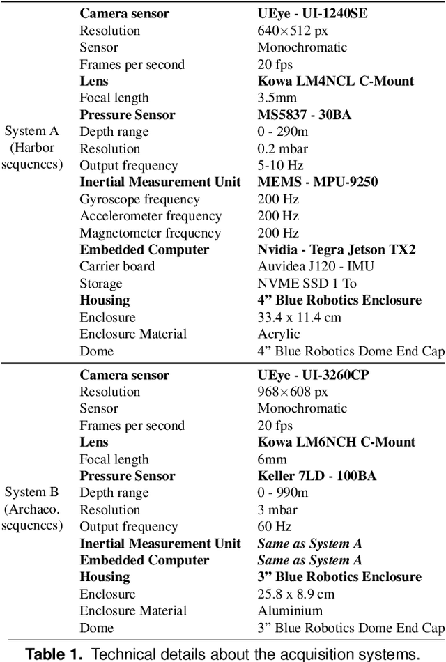 Figure 2 for AQUALOC: An Underwater Dataset for Visual-Inertial-Pressure Localization