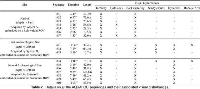 Figure 4 for AQUALOC: An Underwater Dataset for Visual-Inertial-Pressure Localization